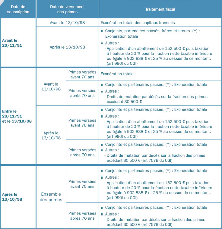 fiscalité-de-l'assurance-vie-en-cas-de-décès